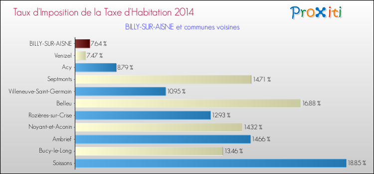 Taux d'imposition de la taxe d'habitation 2014 pour BILLY-SUR-AISNE et les communes proches Comparaison des taux d'imposition de la taxe d'habitation 2014 pour BILLY-SUR-AISNE et les communes voisines