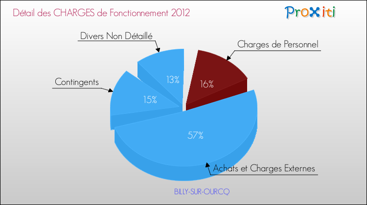Décomposition des Charges de Fonctionnement 2012 de la commune de BILLY-SUR-OURCQ Charges de Fonctionnement 2012 pour la commune de BILLY-SUR-OURCQ