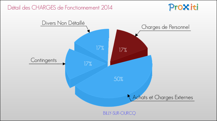 Décomposition des Charges de Fonctionnement 2014 de la commune de BILLY-SUR-OURCQ Charges de Fonctionnement 2014 pour la commune de BILLY-SUR-OURCQ