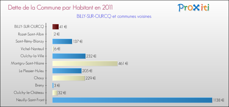 Dette par habitant de la commune en 2011 pour BILLY-SUR-OURCQ et les communes proches Comparaison de la dette par habitant de la commune en 2011 pour BILLY-SUR-OURCQ et les communes voisines