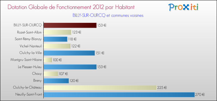 Montant des dotations globales de fonctionnement DGF par Habitant pour BILLY-SUR-OURCQ et les communes proches Comparaison des des dotations globales de fonctionnement DGF par habitant pour BILLY-SUR-OURCQ et les communes voisines