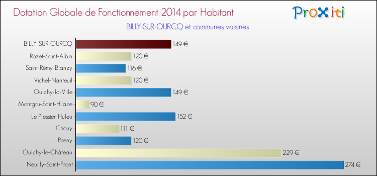 Montant des dotations globales de fonctionnement DGF par Habitant pour BILLY-SUR-OURCQ et les communes proches en 2014. Comparaison des des dotations globales de fonctionnement DGF par habitant pour BILLY-SUR-OURCQ et les communes voisines en 2014.