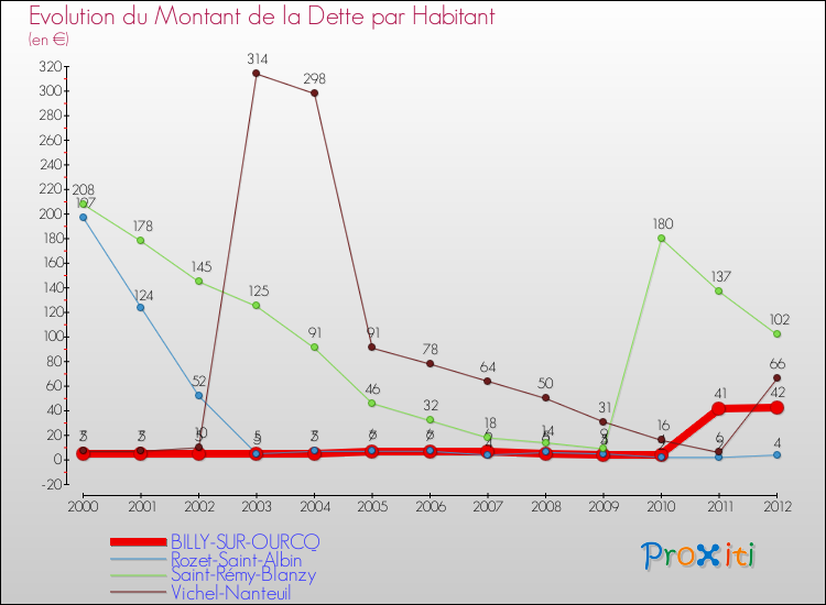 Evolution de la dette par habitant pour la commune de BILLY-SUR-OURCQ et les communes proches de 2000 à 2012 Comparaison de la dette par habitant pour BILLY-SUR-OURCQ et les communes voisines de 2000 à 2012
