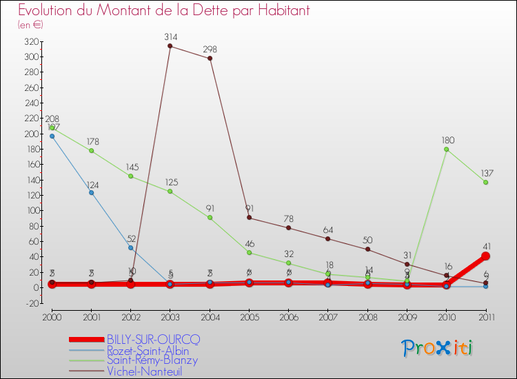 Evolution de la dette par habitant pour la commune de BILLY-SUR-OURCQ et les communes proches Comparaison de la dette par habitant pour BILLY-SUR-OURCQ et les communes voisines