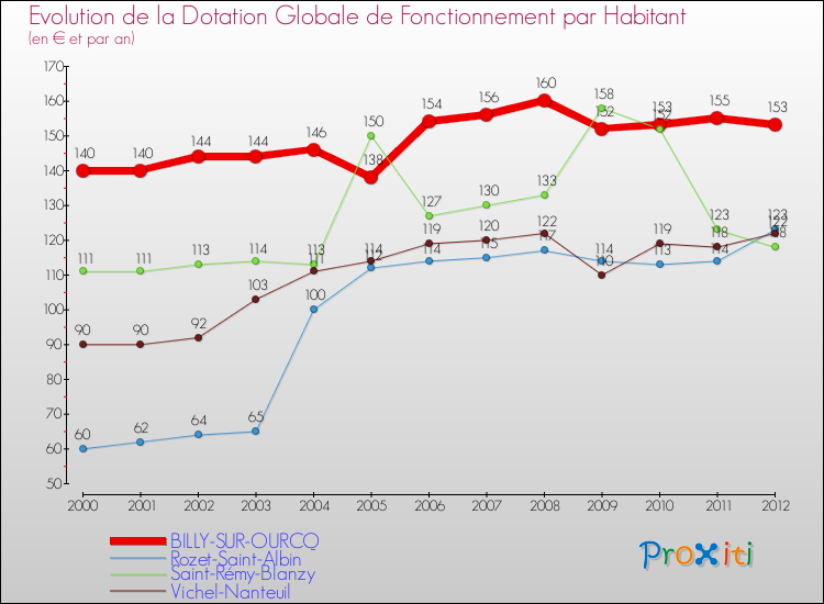 Evolution et montant de la dotation globale de fonctionnement par Habitant pour BILLY-SUR-OURCQ et les communes proches Comparaison des dotations globales de fonctionnement par habitant pour BILLY-SUR-OURCQ et les communes voisines