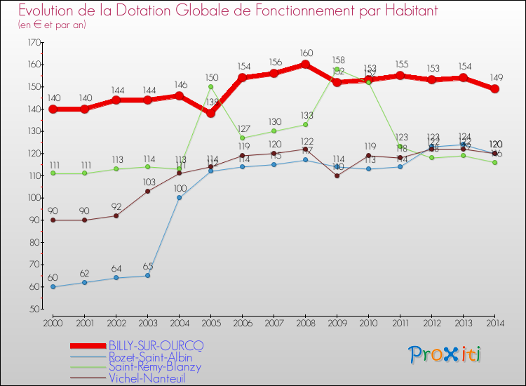 Evolution et montant de la dotation globale de fonctionnement par Habitant pour BILLY-SUR-OURCQ et les communes proches de 2000 à 2014. Comparaison des dotations globales de fonctionnement par habitant pour BILLY-SUR-OURCQ et les communes voisines de 2000 à 2014.