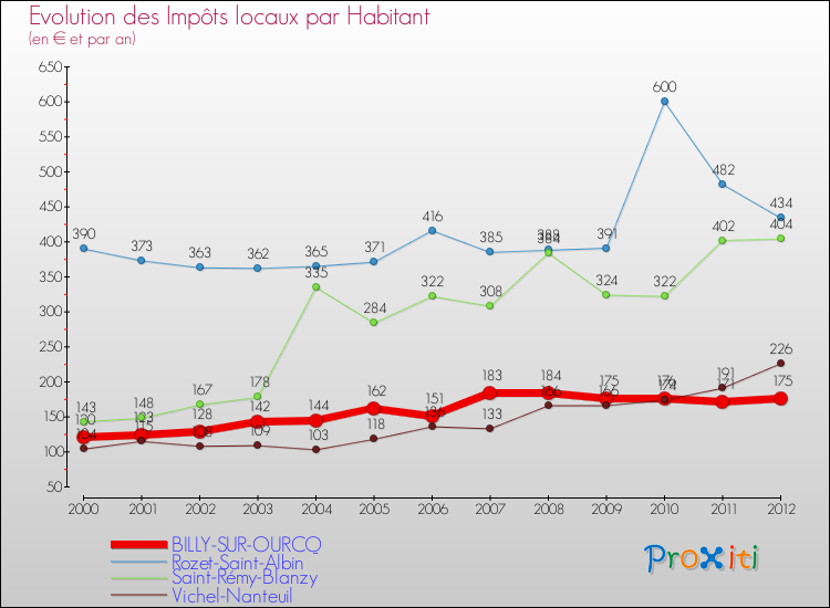 Evolution et montant des impôts locaux par Habitant pour BILLY-SUR-OURCQ et les communes proches Comparaison des impôts locaux par habitant pour BILLY-SUR-OURCQ et les communes voisines