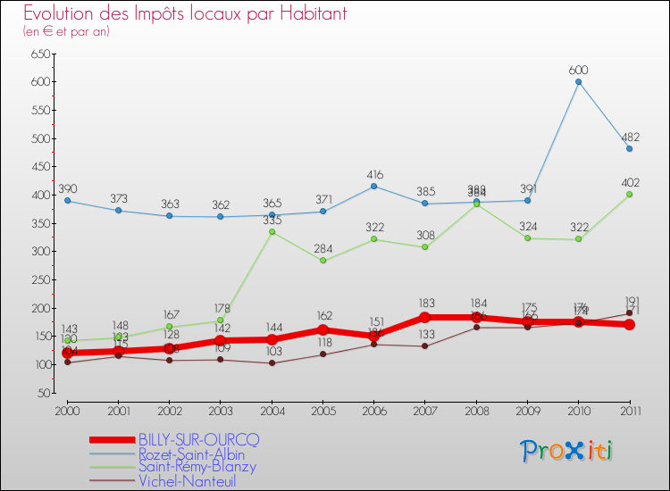 Evolution et montant des impôts locaux par Habitant pour BILLY-SUR-OURCQ et les communes proches Comparaison des impôts locaux par habitant pour BILLY-SUR-OURCQ et les communes voisines