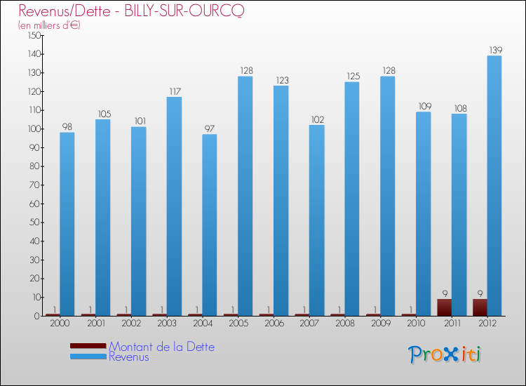 Evolution comparée de la dette et des revenus pour la commune de BILLY-SUR-OURCQ de 2000 à 2012 Comparaison de la dette et des revenus pour BILLY-SUR-OURCQ de 2000 à 2012