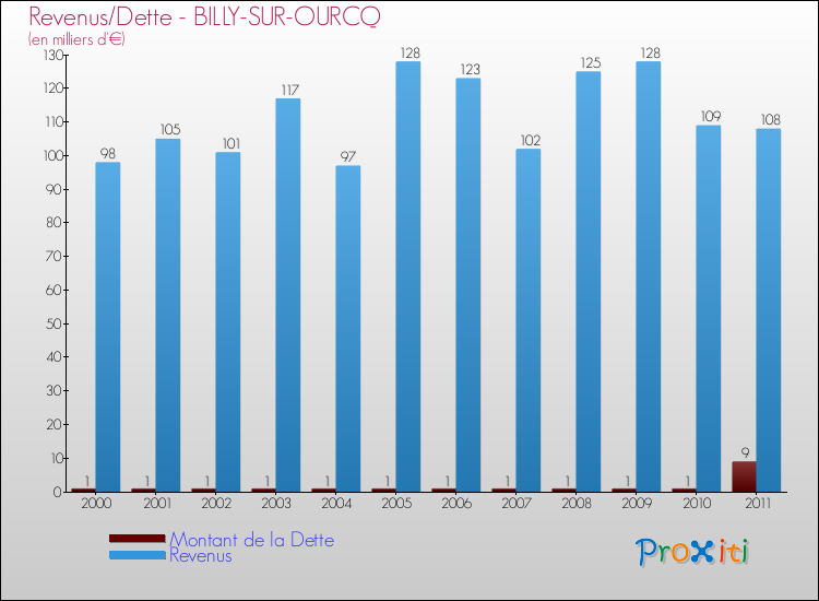 Evolution comparée de la dette et des revenus pour la commune de BILLY-SUR-OURCQ de 2000 à 2011 Comparaison de la dette et des revenus pour BILLY-SUR-OURCQ de 2000 à 2011