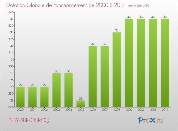 Evolution du montant de la Dotation Globale de Fonctionnement pour la commune de BILLY-SUR-OURCQ de 2000 à 2012 Evolution du montant de la Dotation Globale de Fonctionnement pour BILLY-SUR-OURCQ de 2000 à 2012