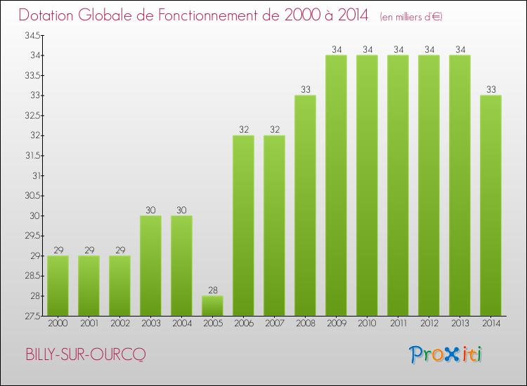 Evolution du montant de la Dotation Globale de Fonctionnement pour la commune de BILLY-SUR-OURCQ de 2000 à 2014 Evolution du montant de la Dotation Globale de Fonctionnement pour BILLY-SUR-OURCQ de 2000 à 2014