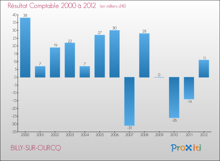 Evolution du résultat comptable pour la commune de BILLY-SUR-OURCQ de 2000 à 2012 Evolution du résultat comptable pour BILLY-SUR-OURCQ de 2000 à 2012
