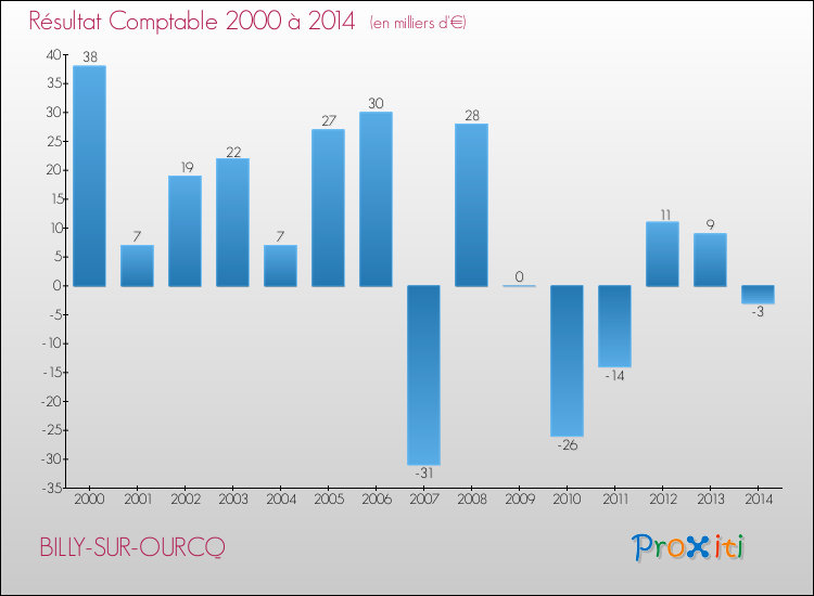 Evolution du résultat comptable pour la commune de BILLY-SUR-OURCQ de 2000 à 2014 Evolution du résultat comptable pour BILLY-SUR-OURCQ de 2000 à 2014