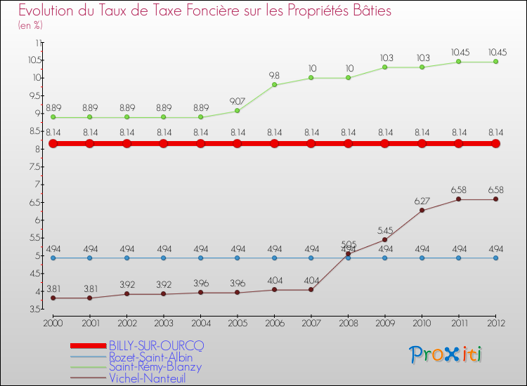Evolution du taux de la taxe foncière sur le bati pour BILLY-SUR-OURCQ et les communes proches de 2000 à 2012 Comparaison des taux de taxe foncière sur le bati pour BILLY-SUR-OURCQ et les communes voisines de 2000 à 2012
