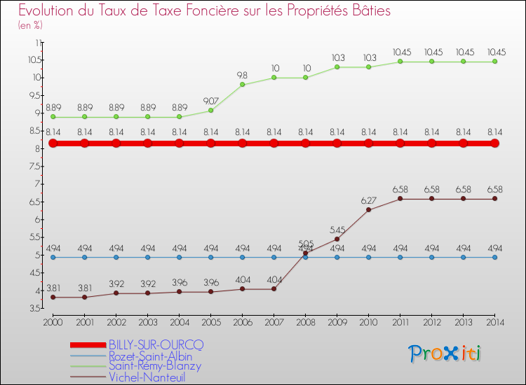 Evolution du taux de la taxe foncière sur le bati pour BILLY-SUR-OURCQ et les communes proches de 2000 à 2014 Comparaison des taux de taxe foncière sur le bati pour BILLY-SUR-OURCQ et les communes voisines de 2000 à 2014
