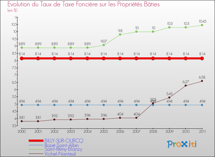 Evolution du taux de la taxe foncière sur le bati pour BILLY-SUR-OURCQ et les communes proches Comparaison des taux de taxe foncière sur le bati pour BILLY-SUR-OURCQ et les communes voisines