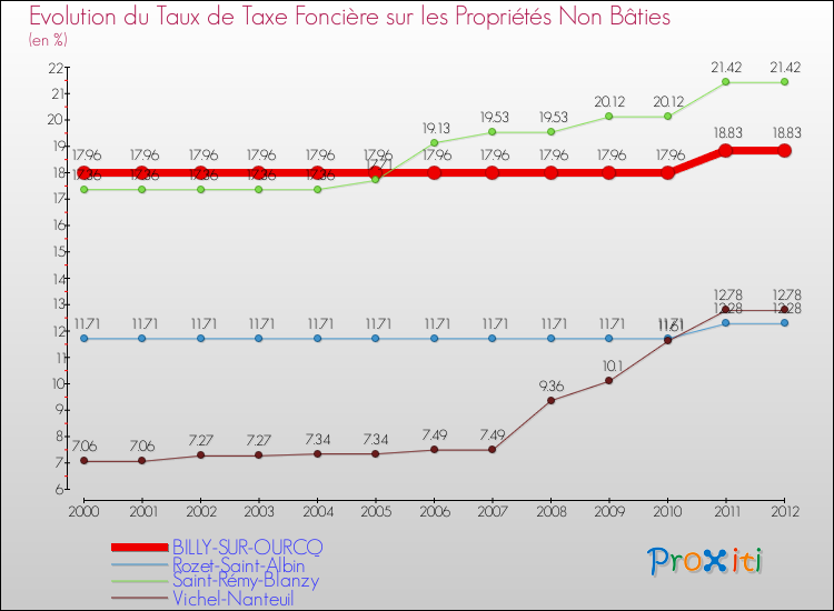 Evolution du taux de la taxe foncière sur les immeubles et terrains non batis pour BILLY-SUR-OURCQ et les communes proches de 2000 à 2012 Comparaison des taux de la taxe foncière sur les immeubles et terrains non batis pour BILLY-SUR-OURCQ et les communes voisines de 2000 à 2012