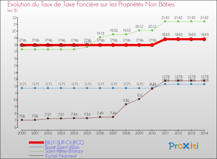 Evolution du taux de la taxe foncière sur les immeubles et terrains non batis pour BILLY-SUR-OURCQ et les communes proches de 2000 à 2014 Comparaison des taux de la taxe foncière sur les immeubles et terrains non batis pour BILLY-SUR-OURCQ et les communes voisines de 2000 à 2014