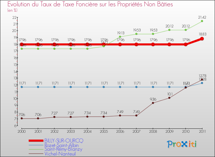 Evolution du taux de la taxe foncière sur les immeubles et terrains non batis pour BILLY-SUR-OURCQ et les communes proches Comparaison des taux de la taxe foncière sur les immeubles et terrains non batis pour BILLY-SUR-OURCQ et les communes voisines
