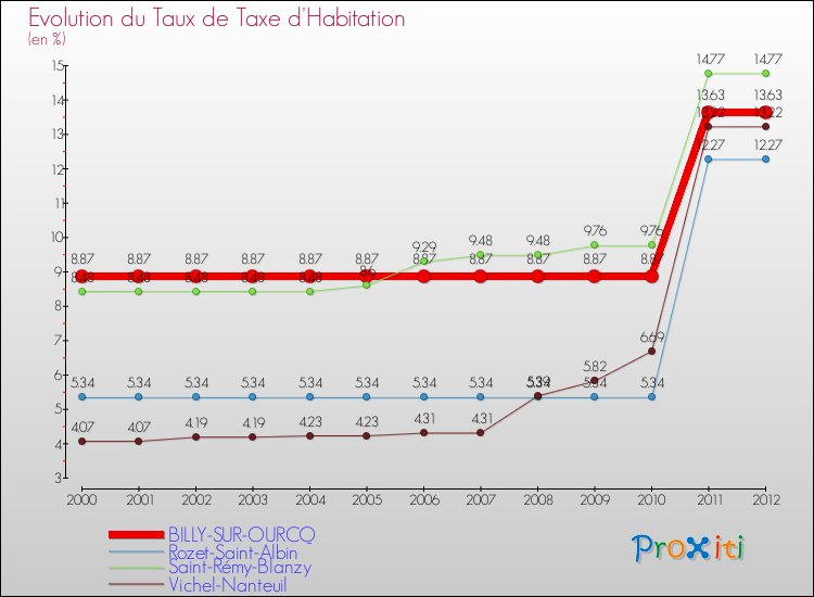 Evolution du taux de la taxe d'habitation pour BILLY-SUR-OURCQ et les communes proches Comparaison des taux de la taxe d'habitation pour BILLY-SUR-OURCQ et les communes voisines