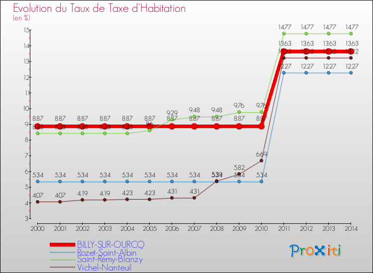 Evolution du taux de la taxe d'habitation pour BILLY-SUR-OURCQ et les communes proches de 2000 à 2014 Comparaison des taux de la taxe d'habitation pour BILLY-SUR-OURCQ et les communes voisines de 2000 à 2014