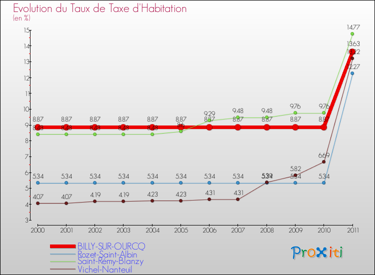 Evolution du taux de la taxe d'habitation pour BILLY-SUR-OURCQ et les communes proches Comparaison des taux de la taxe d'habitation pour BILLY-SUR-OURCQ et les communes voisines