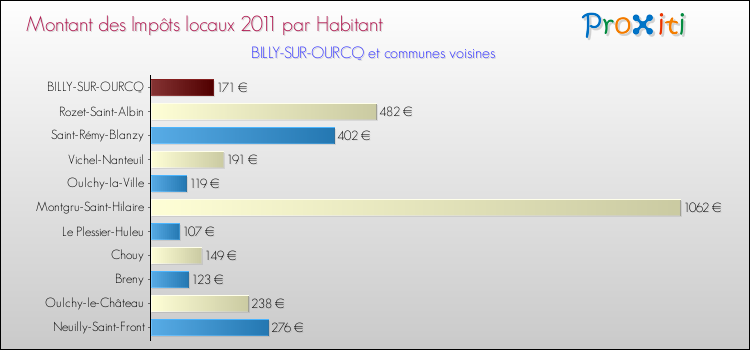 Montant des impôts locaux par Habitant pour BILLY-SUR-OURCQ et les communes proches Comparaison des impôts locaux par habitant pour BILLY-SUR-OURCQ et les communes voisines