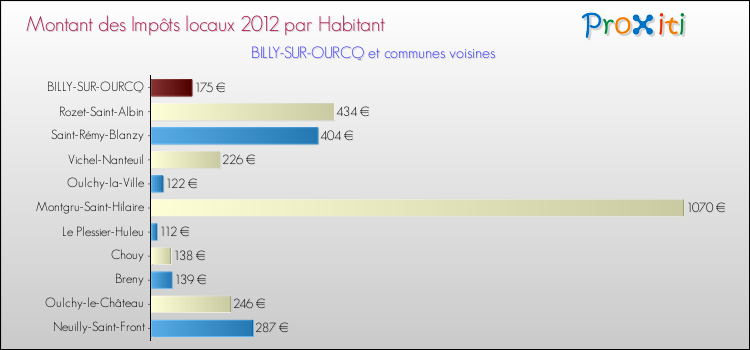 Montant des impôts locaux par Habitant pour BILLY-SUR-OURCQ et les communes proches Comparaison des impôts locaux par habitant pour BILLY-SUR-OURCQ et les communes voisines