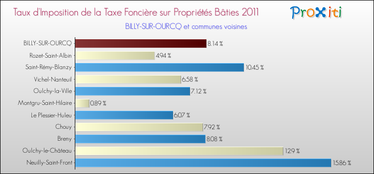 Taux d'imposition de la taxe foncière sur le bati 2011 pour BILLY-SUR-OURCQ et les communes proches Comparaison des taux d'imposition de la taxe foncière sur le bati 2011 pour BILLY-SUR-OURCQ et les communes voisines