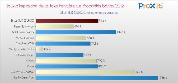 Taux d'imposition de la taxe foncière sur le bati 2012 pour BILLY-SUR-OURCQ et les communes proches Comparaison des taux d'imposition de la taxe foncière sur le bati 2012 pour BILLY-SUR-OURCQ et les communes voisines