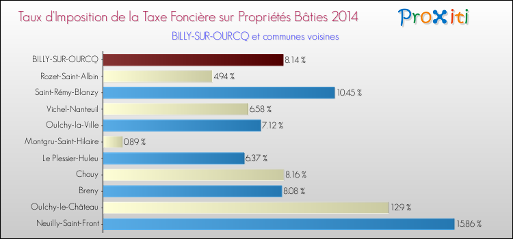 Taux d'imposition de la taxe foncière sur le bati 2014 pour BILLY-SUR-OURCQ et les communes proches Comparaison des taux d'imposition de la taxe foncière sur le bati 2014 pour BILLY-SUR-OURCQ et les communes voisines