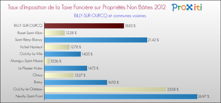 Taux d'imposition de la taxe foncière sur les immeubles et terrains non batis 2012 pour BILLY-SUR-OURCQ et les communes proches Comparaison des taux d'imposition de la taxe foncière sur les immeubles et terrains non batis 2012 pour BILLY-SUR-OURCQ et les communes voisines