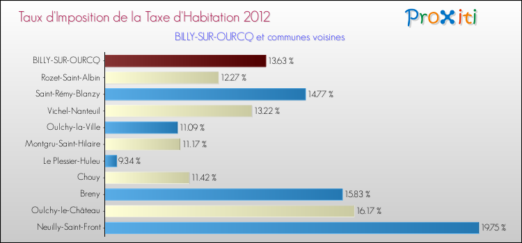Taux d'imposition de la taxe d'habitation 2012 pour BILLY-SUR-OURCQ et les communes proches Comparaison des taux d'imposition de la taxe d'habitation 2012 pour BILLY-SUR-OURCQ et les communes voisines
