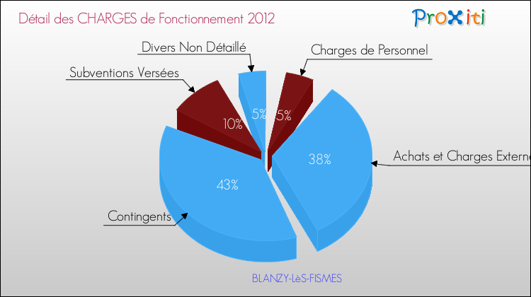 Décomposition des Charges de Fonctionnement 2012 de la commune de BLANZY-LèS-FISMES Charges de Fonctionnement 2012 pour la commune de BLANZY-LèS-FISMES