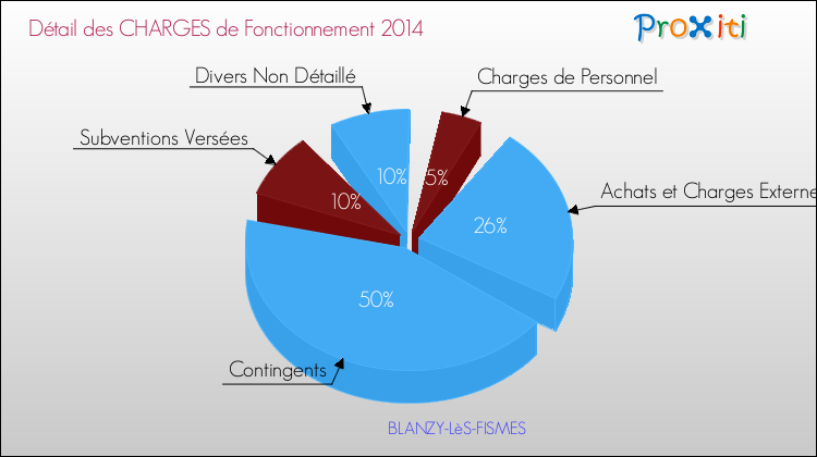 Décomposition des Charges de Fonctionnement 2014 de la commune de BLANZY-LèS-FISMES Charges de Fonctionnement 2014 pour la commune de BLANZY-LèS-FISMES