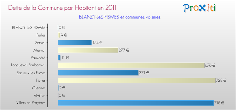 Dette par habitant de la commune en 2011 pour BLANZY-LèS-FISMES et les communes proches Comparaison de la dette par habitant de la commune en 2011 pour BLANZY-LèS-FISMES et les communes voisines