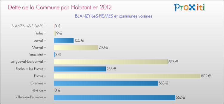 Dette par habitant de la commune en 2012 pour BLANZY-LèS-FISMES et les communes proches Comparaison de la dette par habitant de la commune en 2012 pour BLANZY-LèS-FISMES et les communes voisines