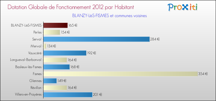 Montant des dotations globales de fonctionnement DGF par Habitant pour BLANZY-LèS-FISMES et les communes proches Comparaison des des dotations globales de fonctionnement DGF par habitant pour BLANZY-LèS-FISMES et les communes voisines