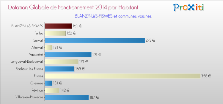 Montant des dotations globales de fonctionnement DGF par Habitant pour BLANZY-LèS-FISMES et les communes proches en 2014. Comparaison des des dotations globales de fonctionnement DGF par habitant pour BLANZY-LèS-FISMES et les communes voisines en 2014.