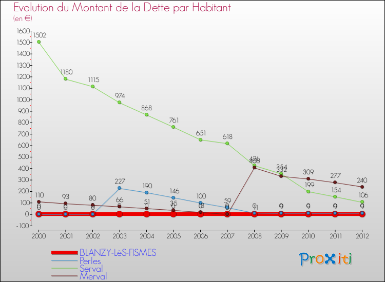 Evolution de la dette par habitant pour la commune de BLANZY-LèS-FISMES et les communes proches de 2000 à 2012 Comparaison de la dette par habitant pour BLANZY-LèS-FISMES et les communes voisines de 2000 à 2012
