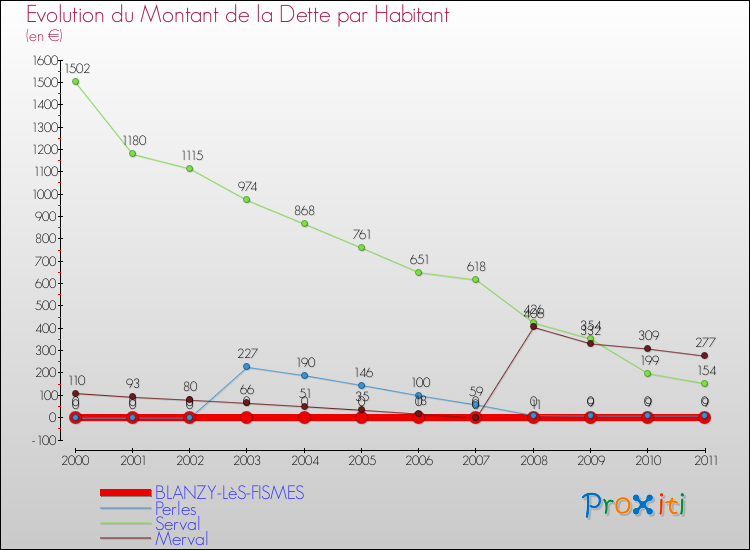 Evolution de la dette par habitant pour la commune de BLANZY-LèS-FISMES et les communes proches Comparaison de la dette par habitant pour BLANZY-LèS-FISMES et les communes voisines