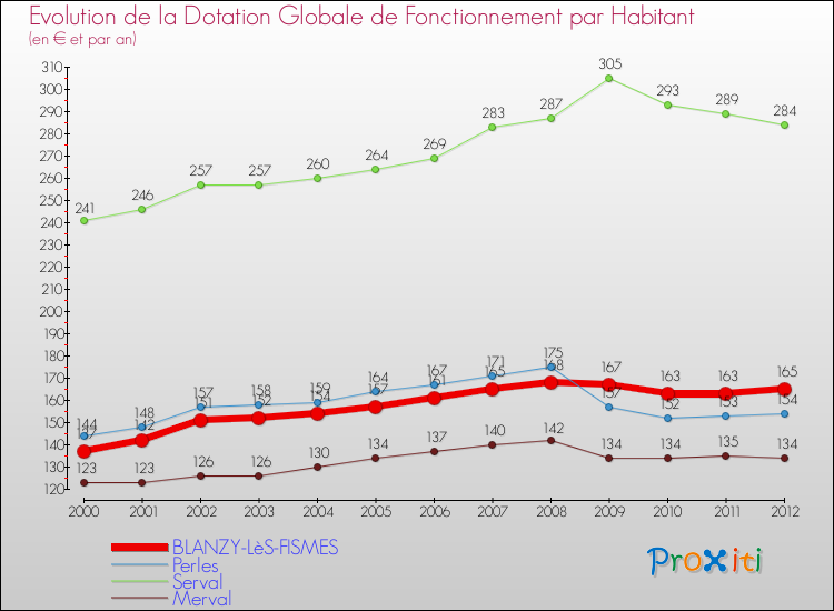 Evolution et montant de la dotation globale de fonctionnement par Habitant pour BLANZY-LèS-FISMES et les communes proches Comparaison des dotations globales de fonctionnement par habitant pour BLANZY-LèS-FISMES et les communes voisines