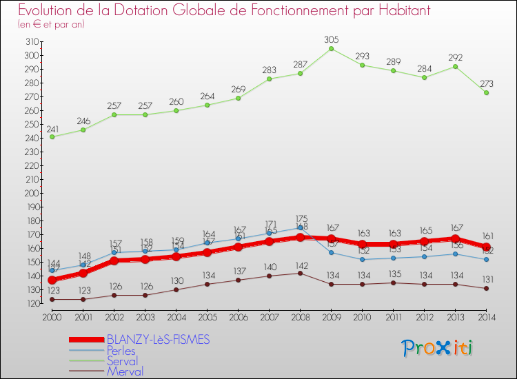 Evolution et montant de la dotation globale de fonctionnement par Habitant pour BLANZY-LèS-FISMES et les communes proches de 2000 à 2014. Comparaison des dotations globales de fonctionnement par habitant pour BLANZY-LèS-FISMES et les communes voisines de 2000 à 2014.