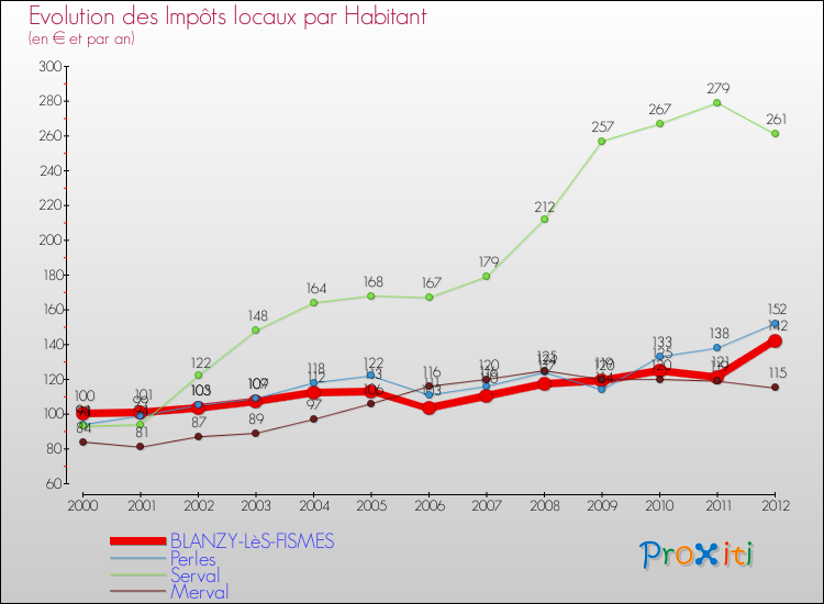 Evolution et montant des impôts locaux par Habitant pour BLANZY-LèS-FISMES et les communes proches Comparaison des impôts locaux par habitant pour BLANZY-LèS-FISMES et les communes voisines