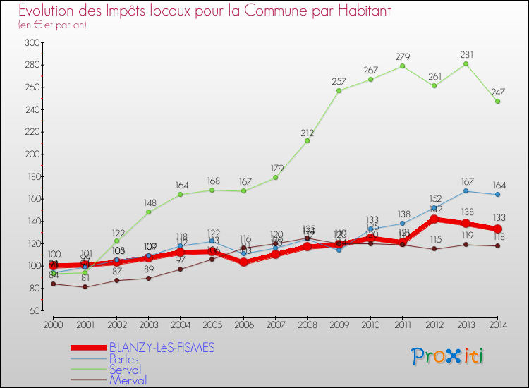 Evolution et montant des impôts locaux par Habitant pour BLANZY-LèS-FISMES et les communes proches de 2000 à 2014 Comparaison des impôts locaux par habitant pour BLANZY-LèS-FISMES et les communes voisines de 2000 à 2014