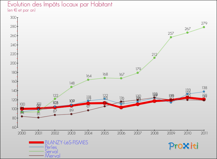 Evolution et montant des impôts locaux par Habitant pour BLANZY-LèS-FISMES et les communes proches Comparaison des impôts locaux par habitant pour BLANZY-LèS-FISMES et les communes voisines