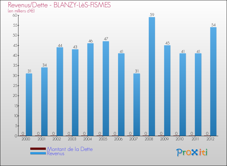 Evolution comparée de la dette et des revenus pour la commune de BLANZY-LèS-FISMES de 2000 à 2012 Comparaison de la dette et des revenus pour BLANZY-LèS-FISMES de 2000 à 2012