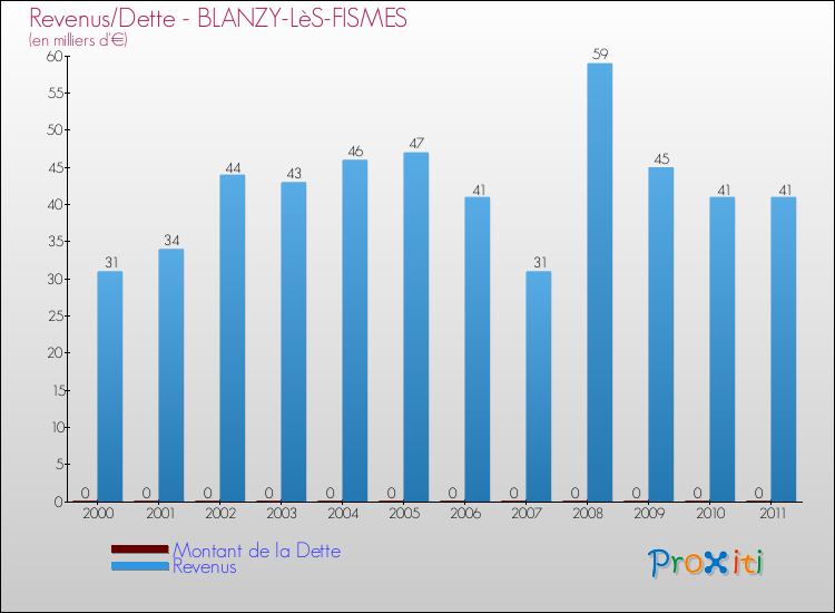 Evolution comparée de la dette et des revenus pour la commune de BLANZY-LèS-FISMES de 2000 à 2011 Comparaison de la dette et des revenus pour BLANZY-LèS-FISMES de 2000 à 2011