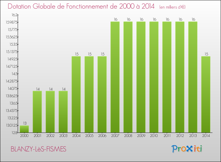 Evolution du montant de la Dotation Globale de Fonctionnement pour la commune de BLANZY-LèS-FISMES de 2000 à 2014 Evolution du montant de la Dotation Globale de Fonctionnement pour BLANZY-LèS-FISMES de 2000 à 2014